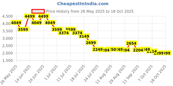 myntra.com Mufti Men Straight Fit Mid-Rise Stretchable Jeans mufti Price History Graph from 26 May 2025 to 14 Oct 2025