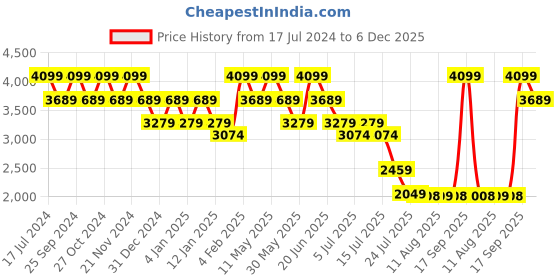 myntra.com Mufti Men Straight Fit Stretchable Jeans mufti Price History Graph from 17 Jul 2024 to 5 Dec 2025