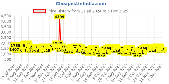myntra.com Mufti Men Straight Fit Stretchable Jeans mufti Price History Graph from 17 Jul 2024 to 5 Dec 2025