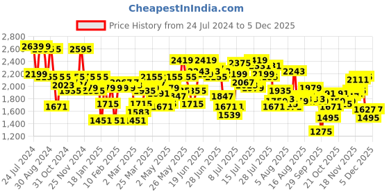 myntra.com Mufti Men Straight Fit Stretchable Jeans mufti Price History Graph from 24 Jul 2024 to 5 Dec 2025
