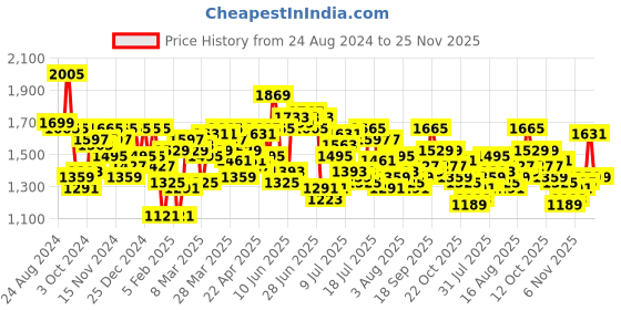 myntra.com Mufti Men Straight Fit Stretchable Jeans mufti Price History Graph from 24 Aug 2024 to 25 Nov 2025