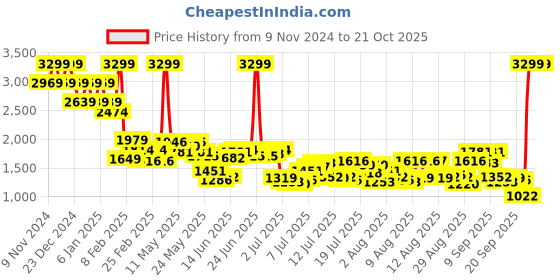 myntra.com Mufti Men Straight Fit Stretchable Jeans mufti Price History Graph from 9 Nov 2024 to 21 Oct 2025