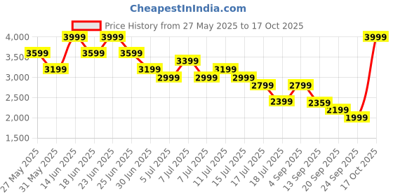 myntra.com Mufti Men Straight Fit Stretchable Jeans mufti Price History Graph from 27 May 2025 to 17 Oct 2025
