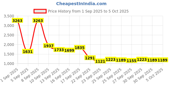 myntra.com Mufti Men Straight Relaxed Fit Stretchable Jeans mufti Price History Graph from 1 Sep 2025 to 4 Oct 2025