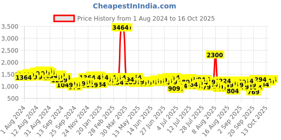 myntra.com Mufti Men Stretchable Cropped Jeans mufti Price History Graph from 1 Aug 2024 to 16 Oct 2025