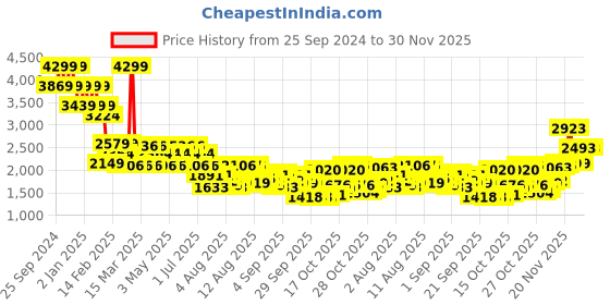 myntra.com Mufti Men Super Skinny Fit Heavy Fade Mid-Rise Stretchable Jeans mufti Price History Graph from 25 Sep 2024 to 30 Nov 2025