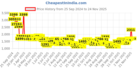 myntra.com Mufti Men Super Skinny Fit Heavy Fade Stretchable Jeans mufti Price History Graph from 25 Sep 2024 to 24 Nov 2025