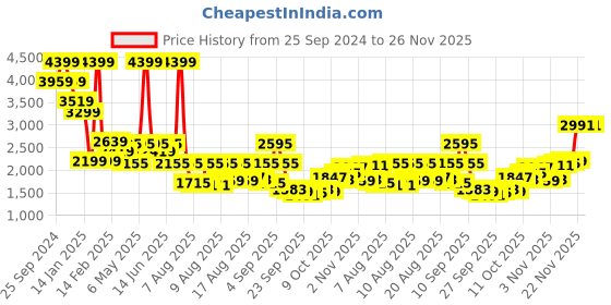 myntra.com Mufti Men Super Skinny Fit Heavy Fade Stretchable Jeans mufti Price History Graph from 25 Sep 2024 to 25 Nov 2025