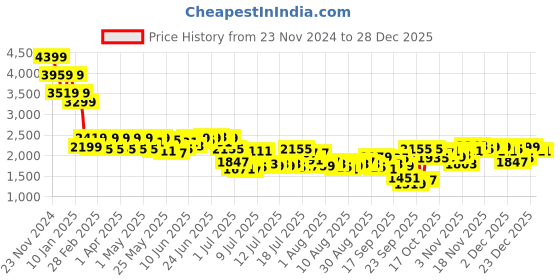 myntra.com Mufti Men Super Skinny Fit Heavy Fade Stretchable Jeans mufti Price History Graph from 23 Nov 2024 to 28 Dec 2025