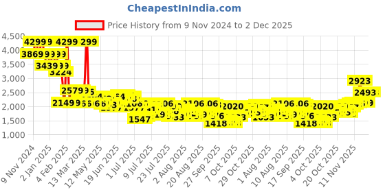 myntra.com Mufti Men Super Skinny Fit Heavy Fade Stretchable Jeans mufti Price History Graph from 9 Nov 2024 to 1 Dec 2025