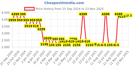 myntra.com Mufti Men Super Skinny Fit Light Fade Stretchable Jeans mufti Price History Graph from 25 Sep 2024 to 23 Nov 2025