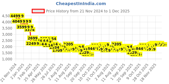 myntra.com Mufti Men Super Skinny Fit Low Distress Heavy Fade Stretchable Jeans mufti Price History Graph from 21 Nov 2024 to 30 Nov 2025
