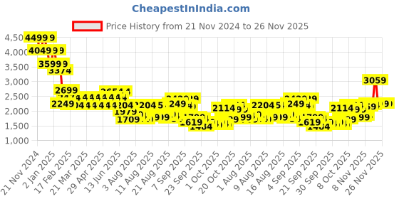 myntra.com Mufti Men Super Skinny Fit Low Distress Heavy Fade Stretchable Jeans mufti Price History Graph from 21 Nov 2024 to 25 Nov 2025