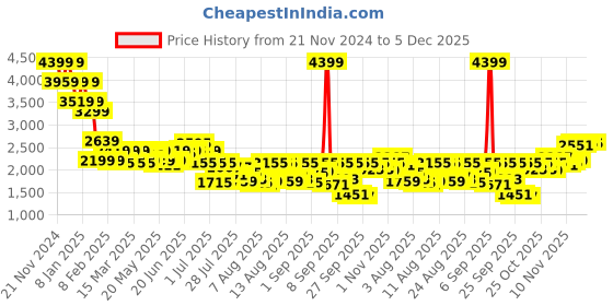 myntra.com Mufti Men Super Skinny Fit Mildly Distressed Light Fade Mid-Rise Stretchable Jeans mufti Price History Graph from 21 Nov 2024 to 5 Dec 2025