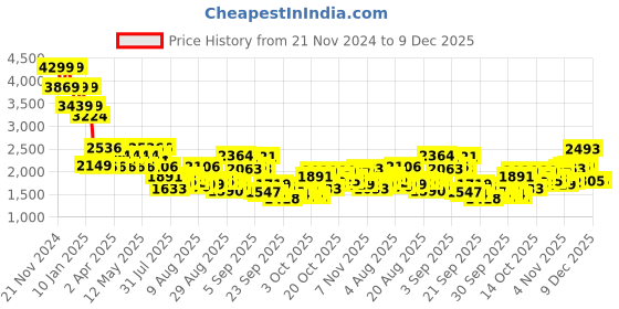 myntra.com Mufti Men Super Skinny Fit Stretchable Jeans mufti Price History Graph from 21 Nov 2024 to 9 Dec 2025