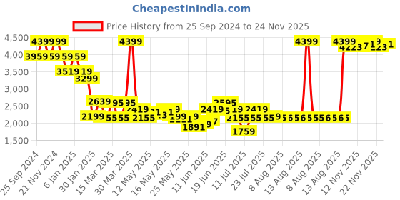 myntra.com Mufti Men Super Slim Fit Denim Deluxe Stretchable Jeans mufti Price History Graph from 25 Sep 2024 to 24 Nov 2025