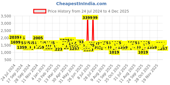 myntra.com Mufti Men Super Slim Fit Heavy Fade Clean Look Stretchable Jeans mufti Price History Graph from 24 Jul 2024 to 3 Dec 2025
