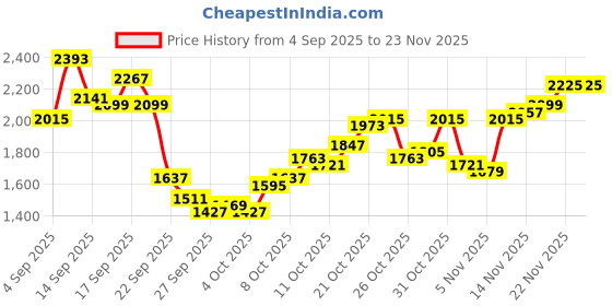 myntra.com Mufti Men Super Slim Fit Light Fade Stretchable Jeans mufti Price History Graph from 4 Sep 2025 to 23 Nov 2025