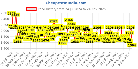 myntra.com Mufti Men Super Slim Fit Mid-Rise Heavy Fade Clean Look Stretchable Jeans mufti Price History Graph from 24 Jul 2024 to 24 Nov 2025