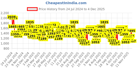 myntra.com Mufti Men Super Slim Fit Stretchable Light Fade Jeans mufti Price History Graph from 24 Jul 2024 to 4 Dec 2025