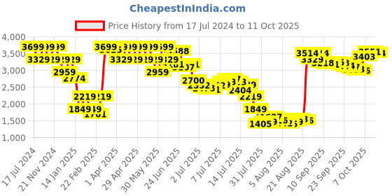 myntra.com Mufti Men Tapered Fit Chinos Trouser mufti Price History Graph from 17 Jul 2024 to 11 Oct 2025
