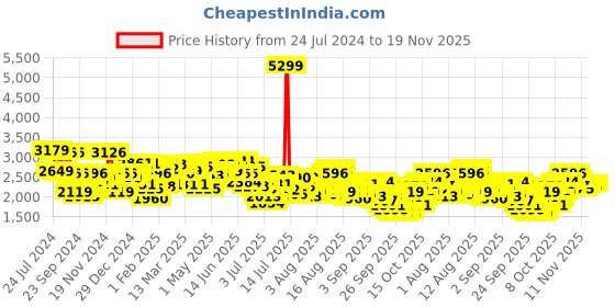 myntra.com Mufti Men Tapered Fit Clean Look Stretchable Jeans mufti Price History Graph from 24 Jul 2024 to 19 Nov 2025