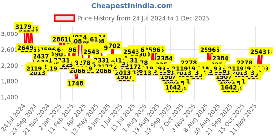 myntra.com Mufti Men Tapered Fit Clean Look Stretchable Jeans mufti Price History Graph from 24 Jul 2024 to 1 Dec 2025