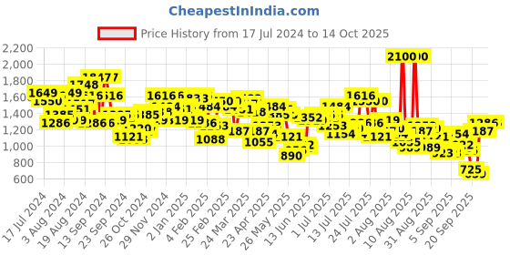 myntra.com Mufti Men Tapered Fit Heavy Fade Stretchable Jeans mufti Price History Graph from 17 Jul 2024 to 13 Oct 2025