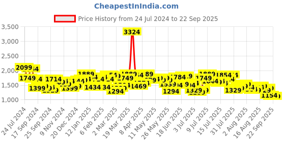myntra.com Mufti Men Tapered Fit Heavy Fade Stretchable Jeans mufti Price History Graph from 24 Jul 2024 to 22 Sep 2025