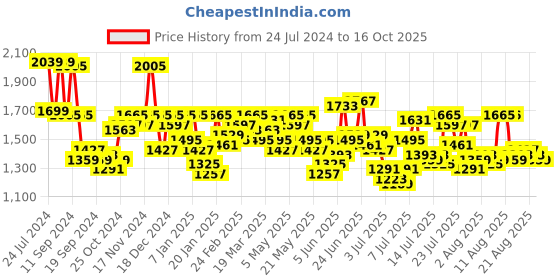 myntra.com Mufti Men Tapered Fit Heavy Fade Stretchable Jeans mufti Price History Graph from 24 Jul 2024 to 16 Oct 2025