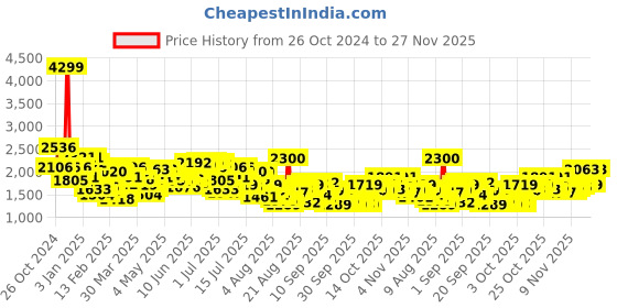 myntra.com Mufti Men Tapered Fit Heavy Fade Stretchable Jeans mufti Price History Graph from 26 Oct 2024 to 27 Nov 2025
