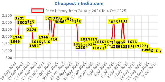 myntra.com Mufti Men Tapered Fit Heavy Fade Stretchable Jeans mufti Price History Graph from 24 Aug 2024 to 4 Oct 2025