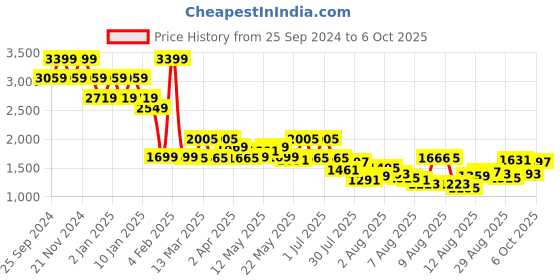 myntra.com Mufti Men Tapered Fit Heavy Fade Stretchable Jeans mufti Price History Graph from 25 Sep 2024 to 6 Oct 2025