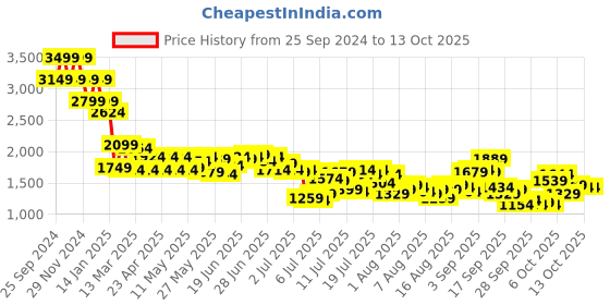 myntra.com Mufti Men Tapered Fit Heavy Fade Stretchable Jeans mufti Price History Graph from 25 Sep 2024 to 12 Oct 2025
