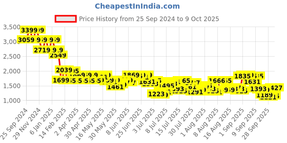myntra.com Mufti Men Tapered Fit Heavy Fade Stretchable Jeans mufti Price History Graph from 25 Sep 2024 to 9 Oct 2025