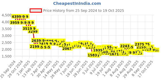 myntra.com Mufti Men Tapered Fit Heavy Fade Stretchable Jeans mufti Price History Graph from 25 Sep 2024 to 18 Oct 2025