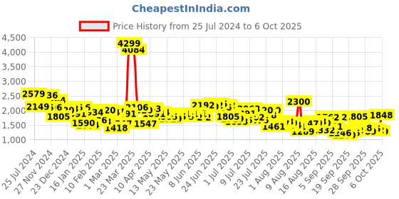 myntra.com Mufti Men Tapered Fit Light Fade Clean Look Stretchable Jeans mufti Price History Graph from 25 Jul 2024 to 4 Oct 2025