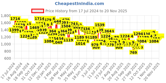 myntra.com Mufti Men Tapered Fit Light Fade Stretchable Clean Look Jeans mufti Price History Graph from 17 Jul 2024 to 17 Nov 2025
