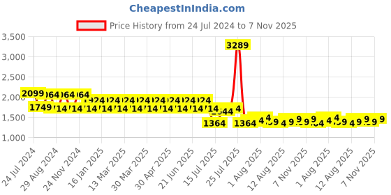 myntra.com Mufti Men Tapered Fit Mid-Rise Clean Look Light Fade Stretchable Jeans mufti Price History Graph from 24 Jul 2024 to 7 Nov 2025