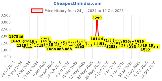 myntra.com Mufti Men Tapered Fit Mid-Rise Clean Look Stretchable Jeans mufti Price History Graph from 24 Jul 2024 to 30 Sep 2025