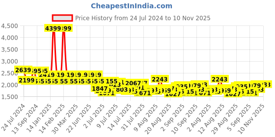 myntra.com Mufti Men Tapered Fit Mid-Rise Medium Shade Clean Look Stretchable Jeans mufti Price History Graph from 24 Jul 2024 to 9 Nov 2025