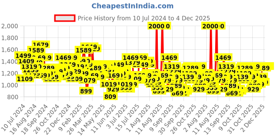 myntra.com Mufti Men Tapered Fit Stretchable Clean Look Jeans mufti Price History Graph from 10 Jul 2024 to 3 Dec 2025