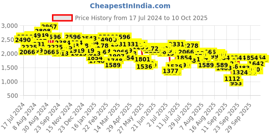 myntra.com Mufti Men Tapered Fit Stretchable Clean Look Jeans mufti Price History Graph from 17 Jul 2024 to 10 Oct 2025