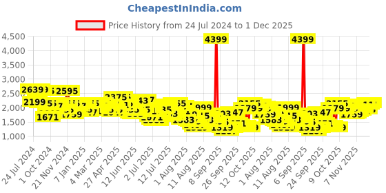 myntra.com Mufti Men Tapered Fit Stretchable Jeans mufti Price History Graph from 24 Jul 2024 to 1 Dec 2025