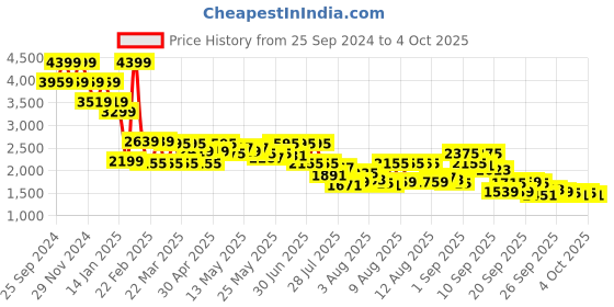 myntra.com Mufti Men Tapered Fit Stretchable Jeans mufti Price History Graph from 25 Sep 2024 to 4 Oct 2025
