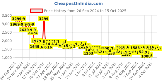 myntra.com Mufti Men Tapered Fit Stretchable Jeans mufti Price History Graph from 26 Sep 2024 to 13 Oct 2025
