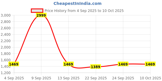 myntra.com Mufti Men Textured Cotton Pullover mufti Price History Graph from 4 Sep 2025 to 10 Oct 2025