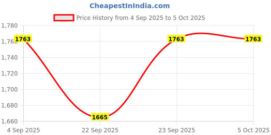 myntra.com Mufti Men Textured Pullover Sweater mufti Price History Graph from 4 Sep 2025 to 5 Oct 2025