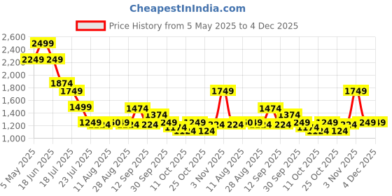 myntra.com Mufti Men Textured Spread Collar Casual Shirt mufti Price History Graph from 5 May 2025 to 4 Dec 2025