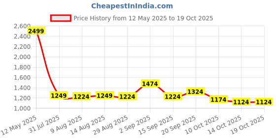myntra.com Mufti Men Textured Spread Collar Casual Shirt mufti Price History Graph from 12 May 2025 to 18 Oct 2025